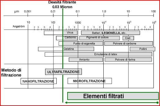 Il filtro autopulente è caratterizzato da pori di diametro di 0,03 μm, in grado di trattenere i batteri mediante un processo di