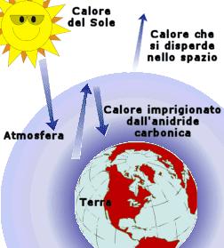 Emissioni aggiuntive La concentrazione di CO 2 nell atmosfera è notevolmente cresciuta dopo la rivoluzione industriale: da circa 260 ad oltre 350 ppm L eccesso di anidride carbonica causa l'aumento