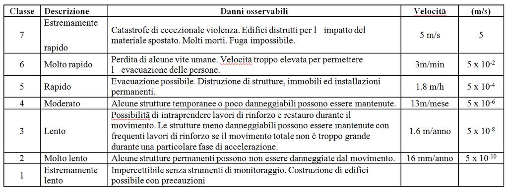 STATO DI ATTIVITA DELLA FRANA: Scala di intensità delle frane