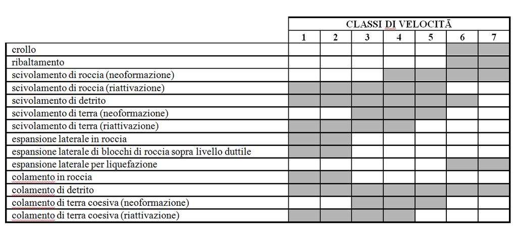 Velocitā delle frane (riferita alla classi proposte da CRUDEN & VARNES, 1996) in
