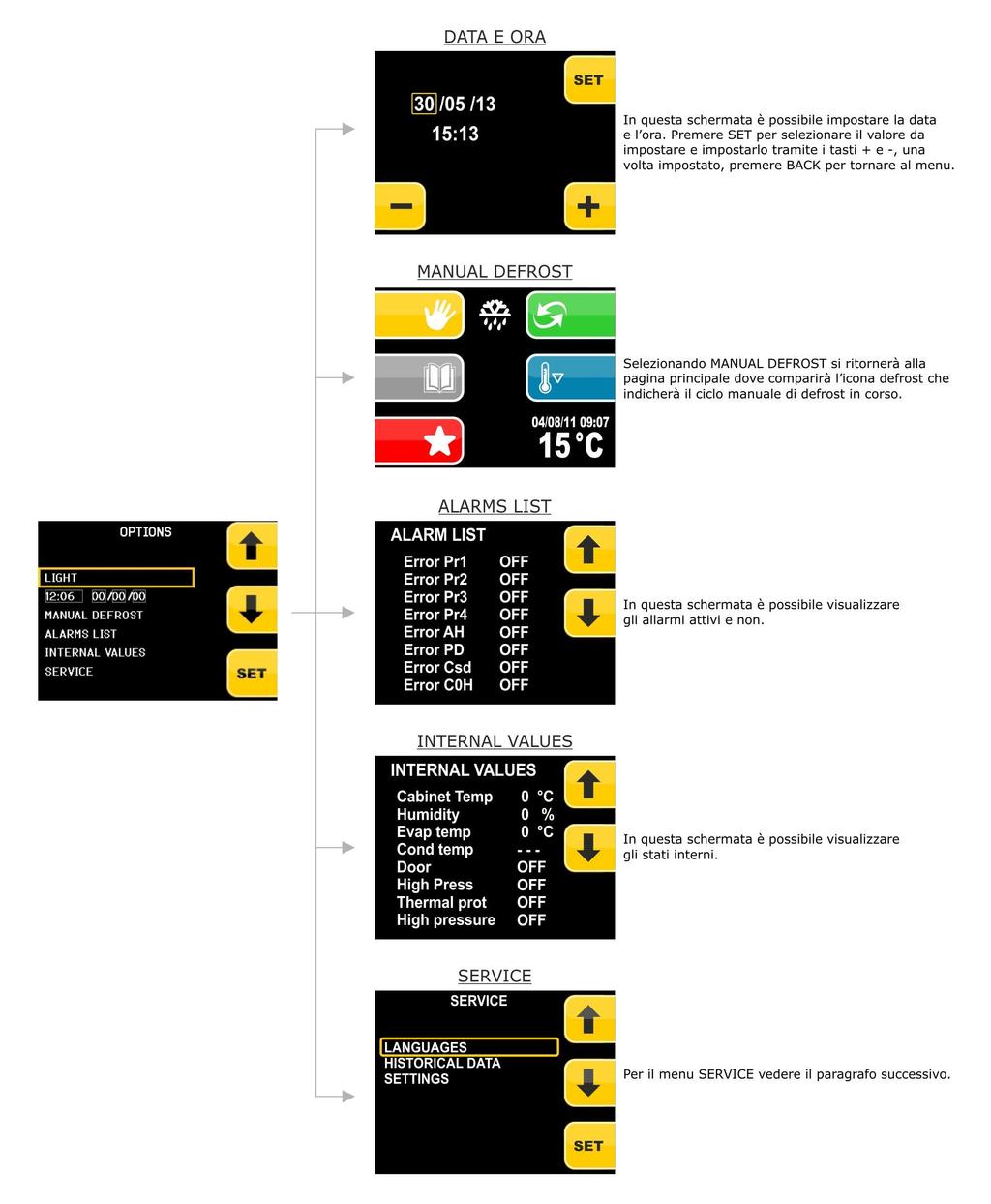 6.1.8 Il menu OPZIONI PAGINA PRESELEZIONE Di seguito viene illustrato il sistema di navigazione completo del menu OPZIONI PAGINA