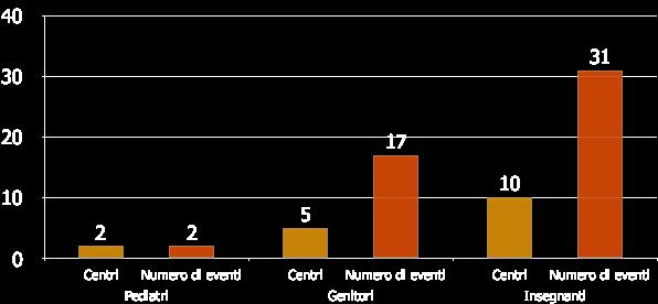 Dati 2014/15 Incontri