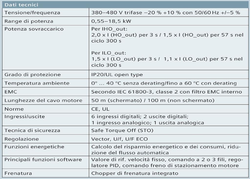 Dati Tecnici I punti di forza del G120C Il più piccolo della categoria Compatto, di piccole dimensioni, ad alta densità di potenza Minimi spazi necessari per l installazione Possibilità di montaggio