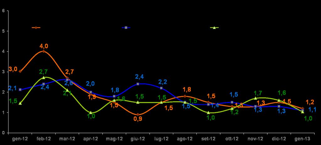 Quanti hanno acquistato VEICOLI nel mese precedente Ha acquistato nel mese precedente?