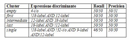 Classi: empty, single, first, intermediate,, e last corrispondenti rispettivamente ad una pagina dei