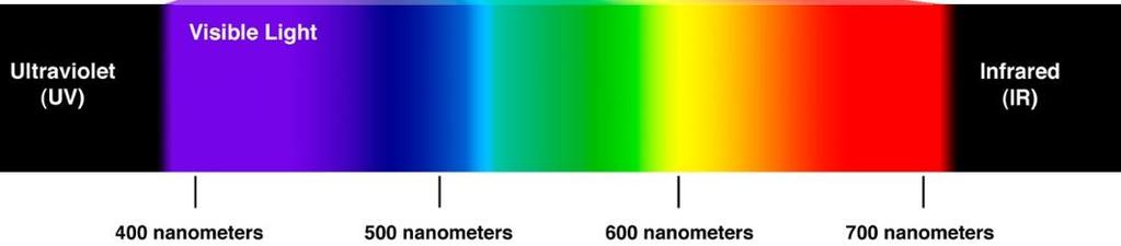 Lo spettro visibile L occhio umano è sensibile soltanto ad una piccolissima porzione dello spettro elettromagnetico, detto intervallo del visibile, corrispondente a valori di compresi tra 400 nm