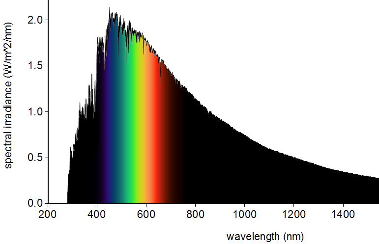 frequenze corrispondenti a rosso, verde e blu, detti colori primari (usati per i pixel a LED colorati dei display digitali) Esempio tipico di luce bianca è la