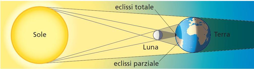 Esempio di sorgente estesa: le eclissi Esempio tipico di sorgente estesa e zone d ombra è il fenomeno delle eclissi di Sole, che si verifica quando la Luna, durante il suo moto ellittico attorno alla