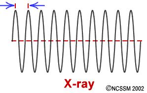 Lunghezza d onda e frequenza Ad esempio vediamo la differenza tra un onda radio, un onda luminosa di colore rosso, ed un raggio X: Una tipica onda radio usata per le trasmissioni FM ha lunghezza d