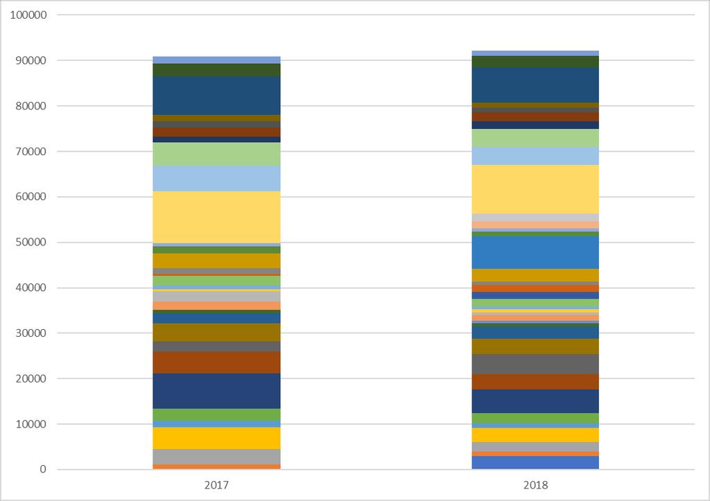 Produzione Biologica dichiarata 90.953 92.