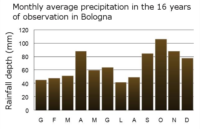 andamento delle temperature mensili relativi allo