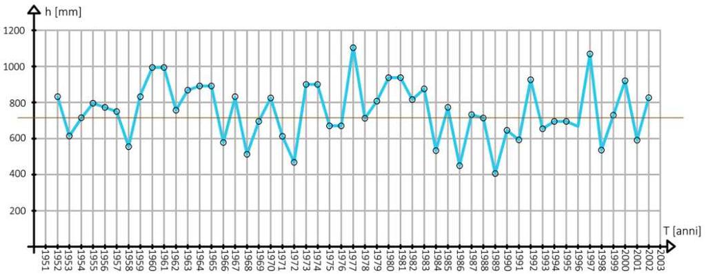 DIMENSIONAMENTO DELLE VASCHE DI RACCOLTA DELLE ACQUE METEORICHE 1 - Apporto acqua piovana: 3 V = ϕ S p η = 58.