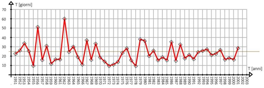 06m 3 3 -Volume della vasca: Fabbisogno V = Tsm 365 R = V r = volume vasca [m³]; T sm = tempo secco medio Fabbisogno = media tra V e V