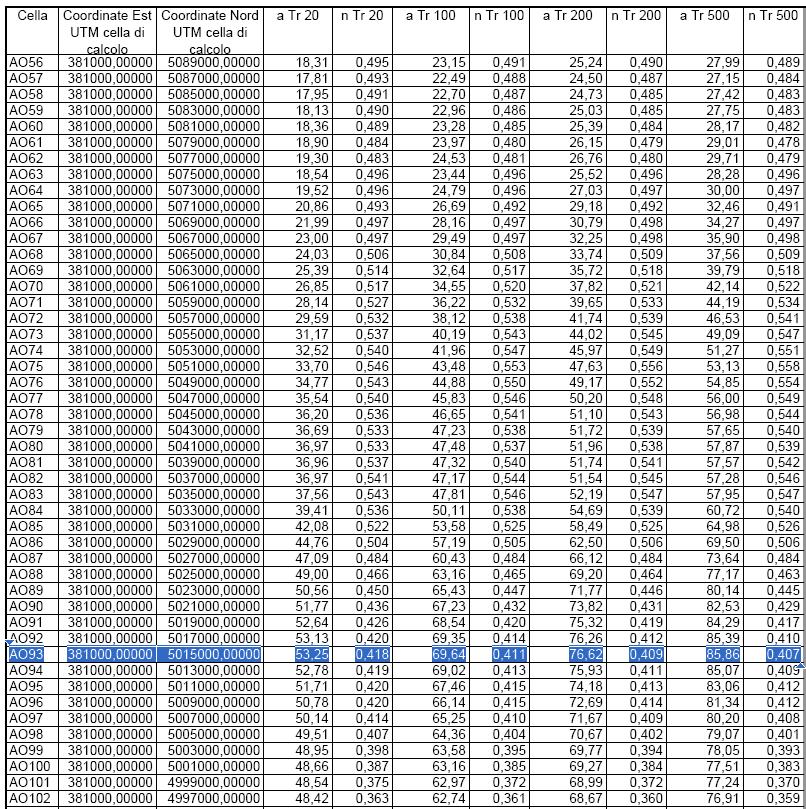 Facendo pertanto riferimento al piano stralcio per l assetto ideologico (PAI), si sono ricercate le curve di possibilità pluviometrica (h=at n ) per un prefissato tempo di ritorno (T R )