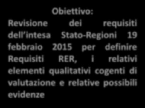 Gruppi di lavoro in parallelo Accreditamento Obiettivo: Revisione dei requisiti dell intesa Stato-Regioni 19 febbraio 2015 per