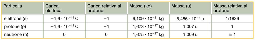 LA STRUTTURA DELL ATOMO Gli atomi sono formati da tre tipi di particelle fondamentali: Orbita l elettrone con carica negativa; il protone con carica positiva;