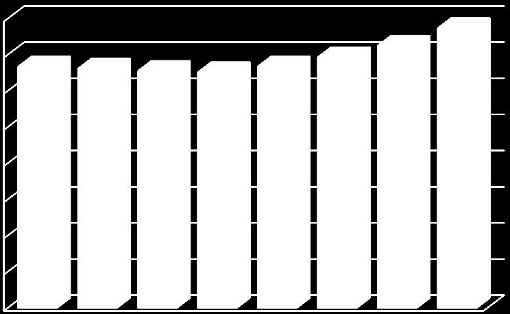 000 800 600 400 200 - Security Tradizionale Security NDT Hardware security Software security Servizi