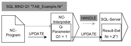 Programmazione di parametri Q Accessi alle tabelle con istruzioni SQL 9 Esempio di istruzione SQL UPDATE Le frecce grigie e la relativa sintassi non rientrano direttamente