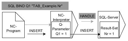 9 Programmazione di parametri Q Accessi alle tabelle con istruzioni SQL SQL INSERT Esempio: trasferimento del numero di righe nel parametro Q 11 SQL BIND Q881 "Tab_Example.