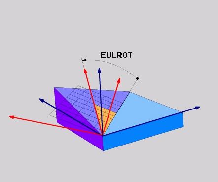 Lavorazione a più assi Funzione PLANE: rotazione del piano di lavoro (opzione #8) 11 Sigle utilizzate Sigla EULER EULPR EULNU EULROT Significato Matematico svizzero che definì i cosiddetti angoli di