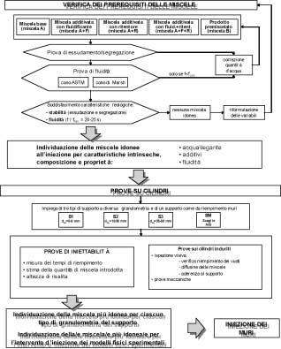 46 Fig. 10: Procedura per la scelta della miscela da iniezione in relazione ad alcuni parametri che influenzano l iniettabilità delle murature (Valluzzi, 2000). RIFERIMENTI BIBLIOGRAFICI Binda L.