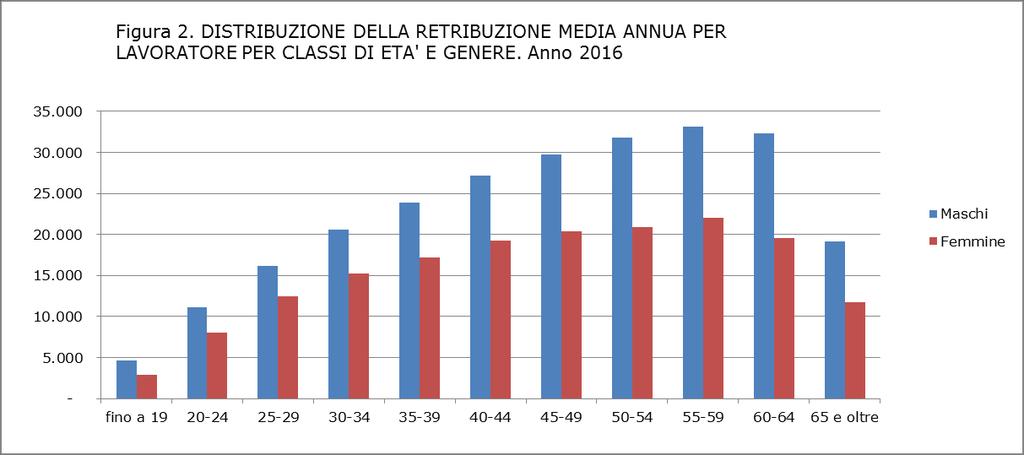 La retribuzione media annua nel 2016, pari a 21.790 euro nel complesso, risulta molto differenziata sia per età sia per genere.