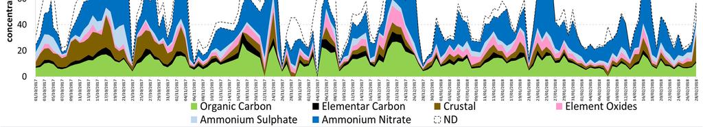 La composizione del particolato