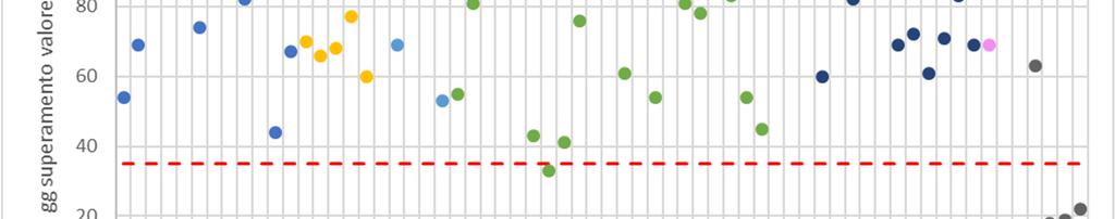 Qualità dell aria PM10 Anno 2017 Mentre il limite sulla media annua di PM10 è ormai rispettato in una parte rilevante delle stazioni, il superamento