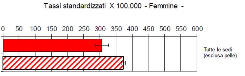 000) Ex ULSS 7 Registro Tumori del Veneto Ex Ulss 7* Registro Tumori del