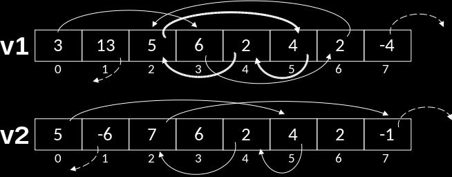 ESERCIZIO 5 (array monodimensionali come parametri) Si consideri un array v[...] di n interi.
