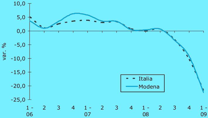 L andamento recente della produzione industriale Grafico 5- Andamento della produzione industriale in provincia di Modena e in totale in Italia.