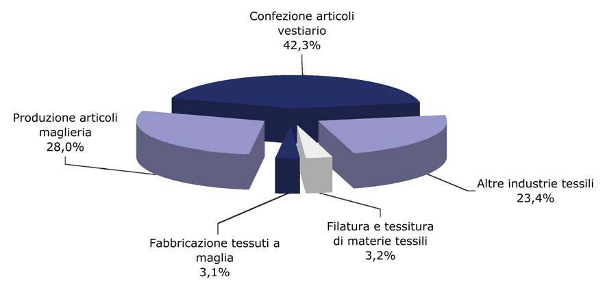 Il settore abbigliamento in provincia di Modena.