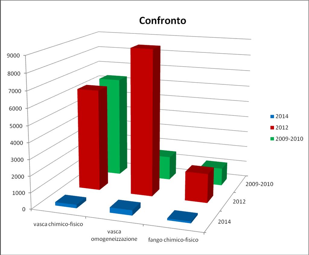 Valutazione ulteriore impianto di depurazione Sorgente C od (ou E /m 3 ) vasca chimico-fisico 210 vasca omogeneizzazione 320 fango chimico-fisico 110