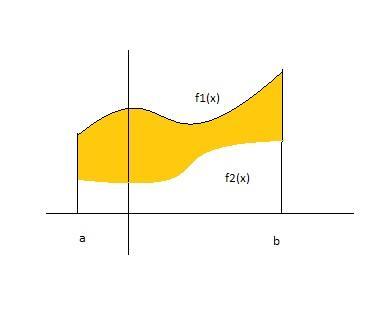 Osservazione. In generale date due funzioni continue f, f : [a,b] R tali che f (x) f (x) tutto [a,b], allora l area della regione del piano compresa fra i grafici di f e f come in figura su è: - =.