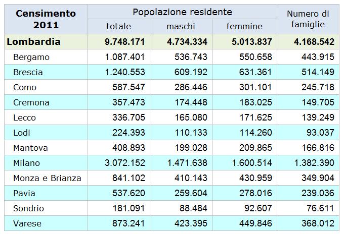 omanda 16 onsidera la tabella con i dati relativi alla popolazione delle province della Lombardia. M010883 Fra le seguenti affermazioni individua quella errata.