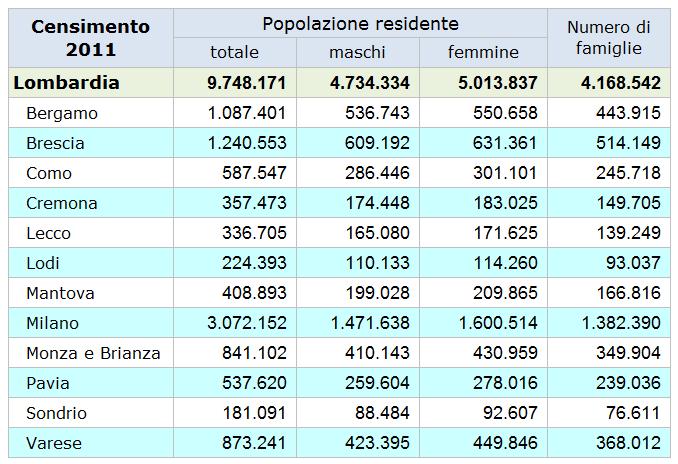 omanda 16 onsidera la tabella con i dati relativi alla popolazione delle province della Lombardia.
