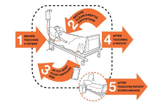 Prevenzione Cinque momenti per l igiene delle mani (OMS) Misure di prevenzione di provata efficacia possono ridurre del 20-30% le infezioni correlate all assistenza (ICA) WHO Guidelines on hand