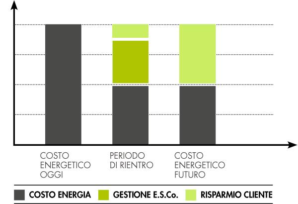 IL NOSTRO MODELLO DI BUSINESS LA PUBBLICA AMMINISTRAZIONE Contratto EPC ai sensi del d.lgs.