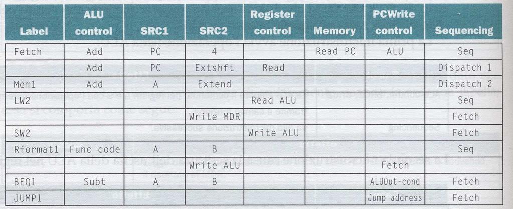 2) Creare Microprogramma: rappresentazione simbolica del controllo traducibile automaticamente in circuiti logici di controllo.