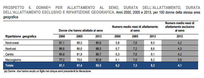 Durata allattamento