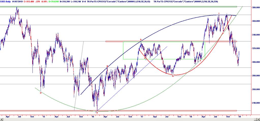 13-1-2) Indice Eurostoxx Energia