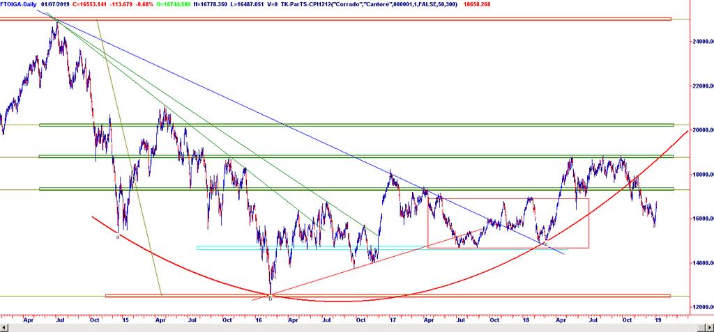 Figura 13-1-4) Indice FTSE.