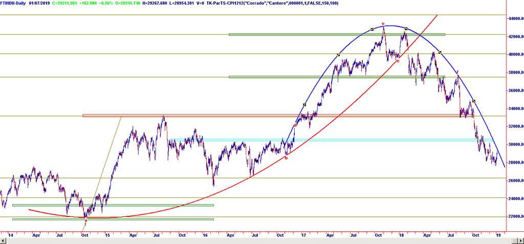 Figura 13-3-4) Indice FTSE.