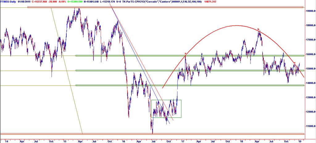 Indice FTSE.