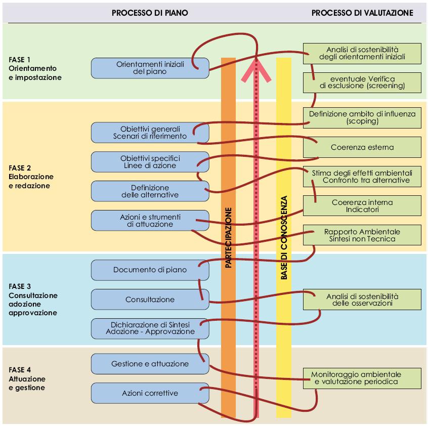ASPETTI METODOLOGICI Introduzione: Il sarà il risultato di un processo dinamico in cui alle proposte progettuali corrisponderà un costante feedback dalla Val.S.A.T., che eserciterà un puntuale controllo su tutte le previsioni al fine di perseguire gli obiettivi del Piano, comunque garantendo la massima tutela ambientale.