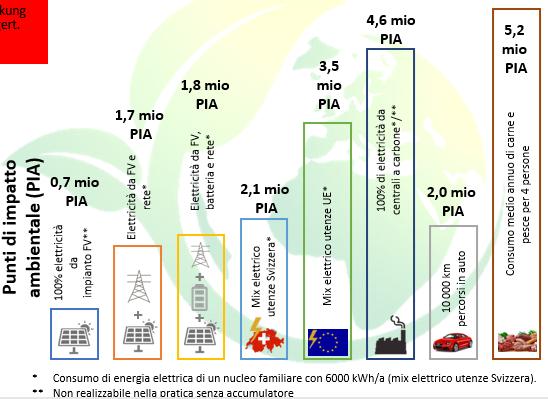Impatto ambientale - confronti Swissolar Solar Update 2018 C. Caccia Accumulatori, aspetti generali 21 Aspetti ambientali Ogni batteria agli ioni di litio contiene preziose materie prime.