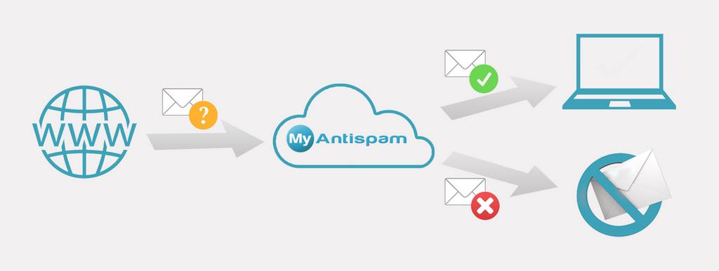 Protezione delle e-mail in entrata Il servizio viene continuamente aggiornato per garantire la protezione costante dagli spammer più evoluti.