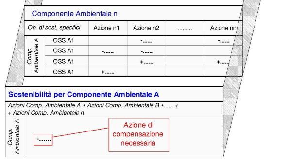 considerata sostenibili, in caso contrario le politiche/azioni maggiormente impattanti dovranno essere stralciate dalle previsioni di Piano.