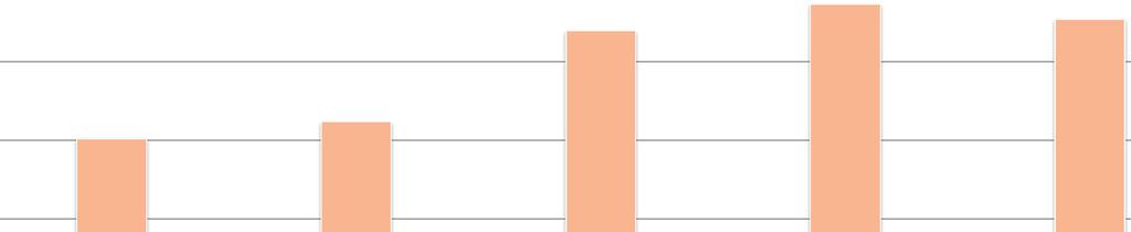 O - Il mio capo e la mia crescita - media 4,31 4,30 4,29 3,78 3,80 Mi aiuta a capire come posso raggiungere i miei obiettivi Riesce a motivarmi a dare il