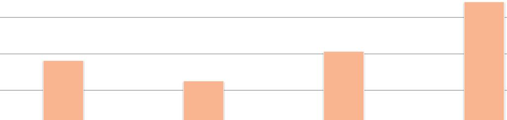 P - Il mio capo e l'equità - media 4,64 4,02 3,89 4,14 Agisce con equità, in base alla mia percezione Agisce con equità, secondo la percezione